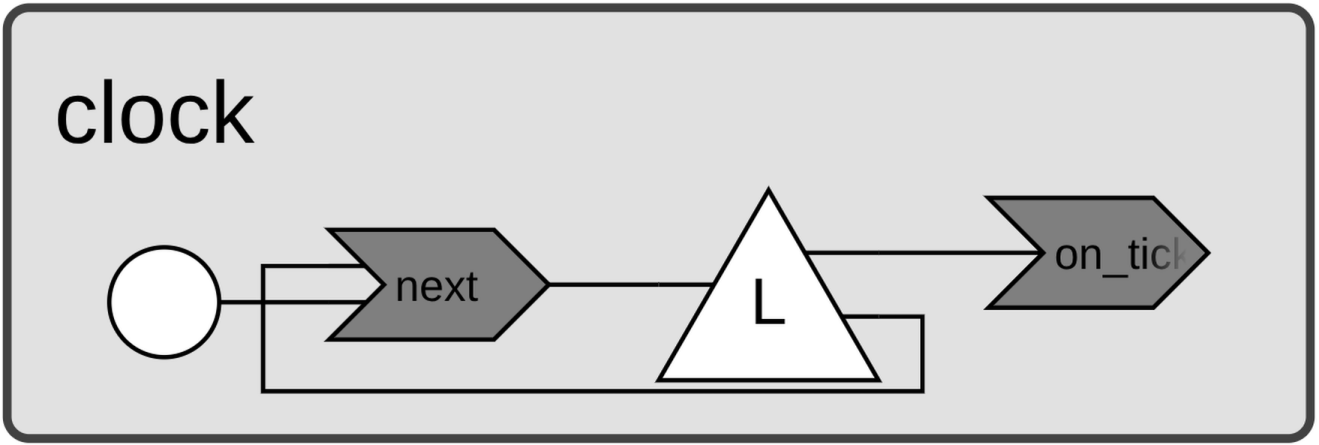 diagram clock