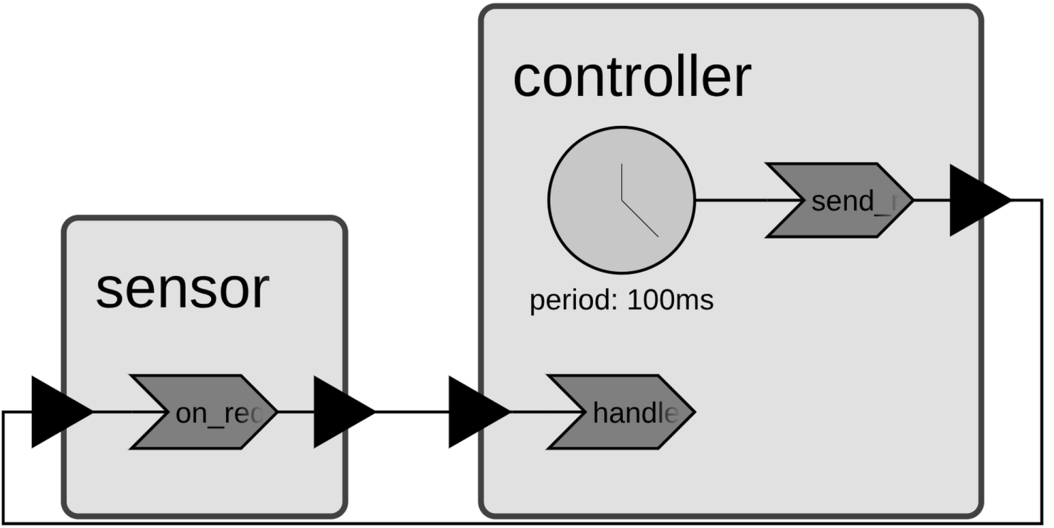 diagram range sensor cycle