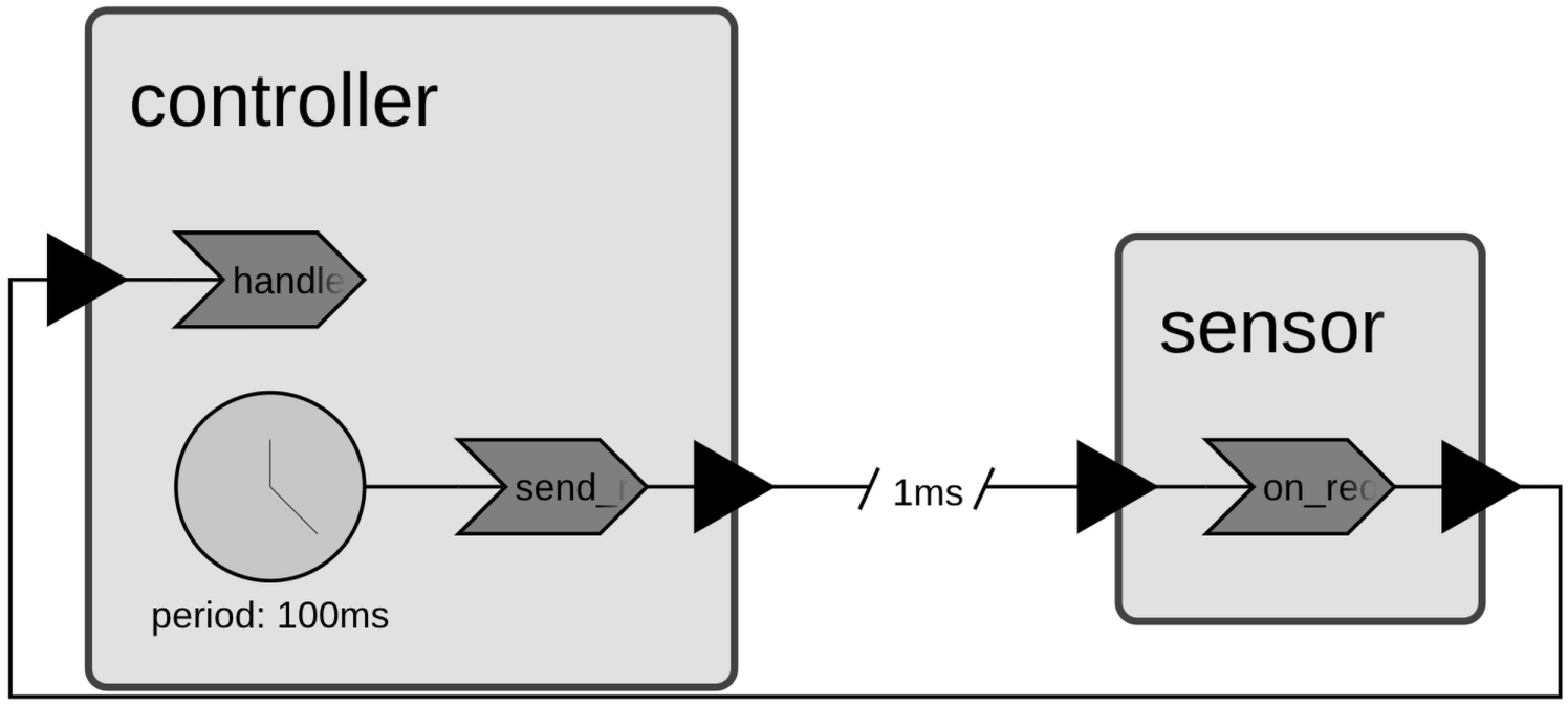 diagram range sensor delayed