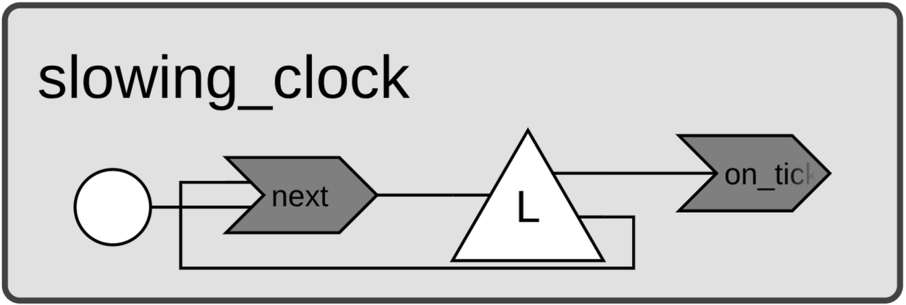 diagram slowing clock